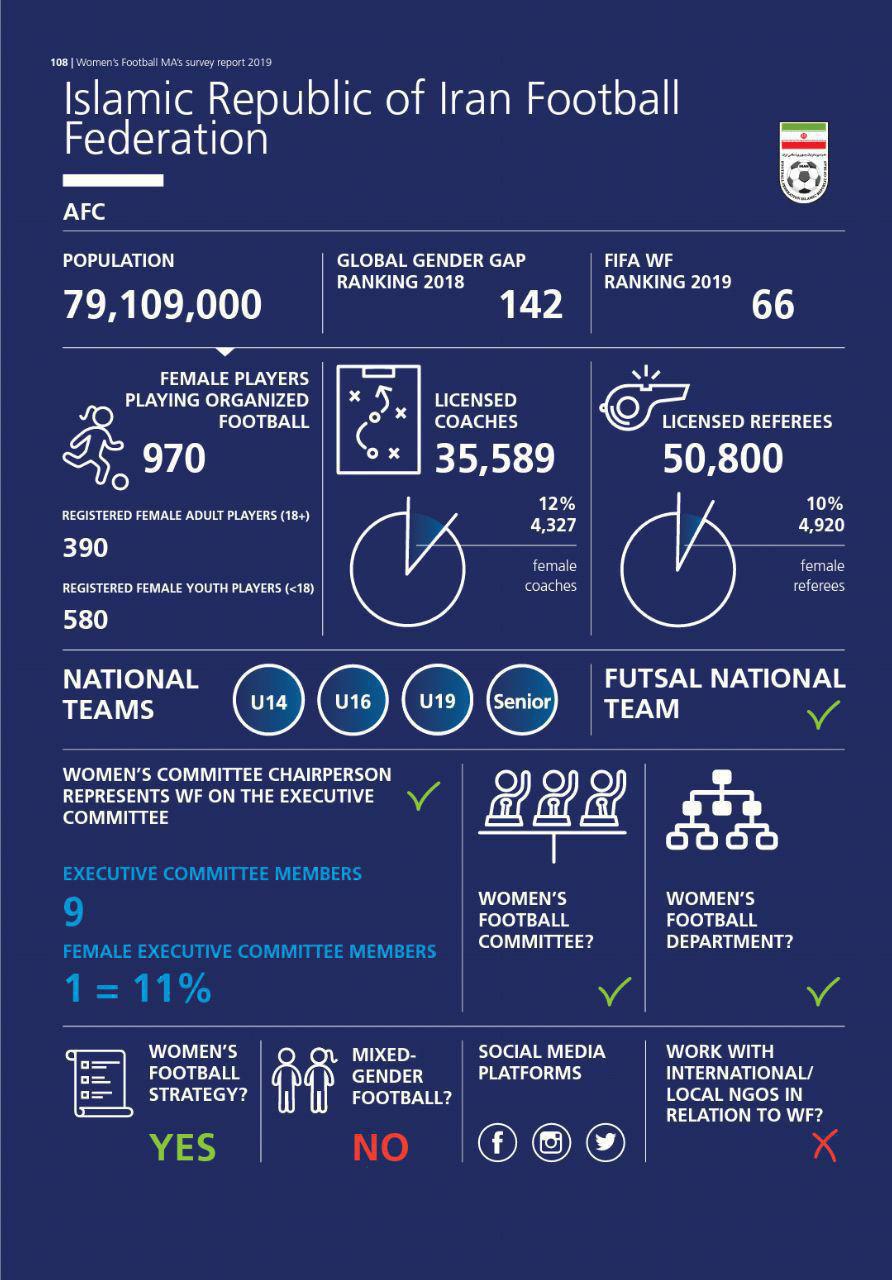 گزارش فیفا از آمار عجیب در فوتبال زنان ایران؛ تعداد داوران و مربیان از بازیکنان بیشتر است